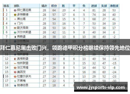 拜仁慕尼黑击败门兴，领跑德甲积分榜继续保持领先地位